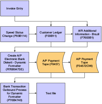 Outbound automatic receipts process flow