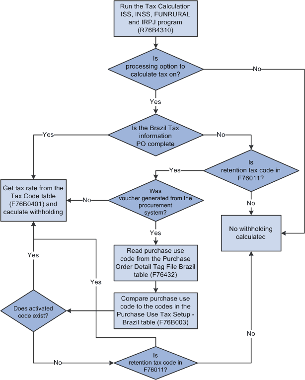 Process to Calculate PIS/PASEP, COFINS, and CSLL Contributions