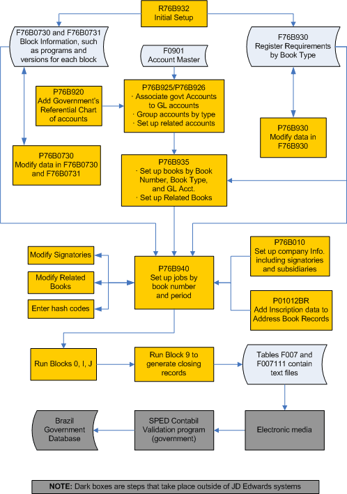 Process flow for SPED accounting