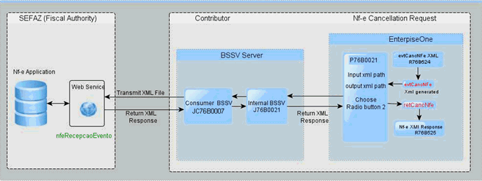 Process Flow for evtCancNFe_v9.99 Cancellation Schema
