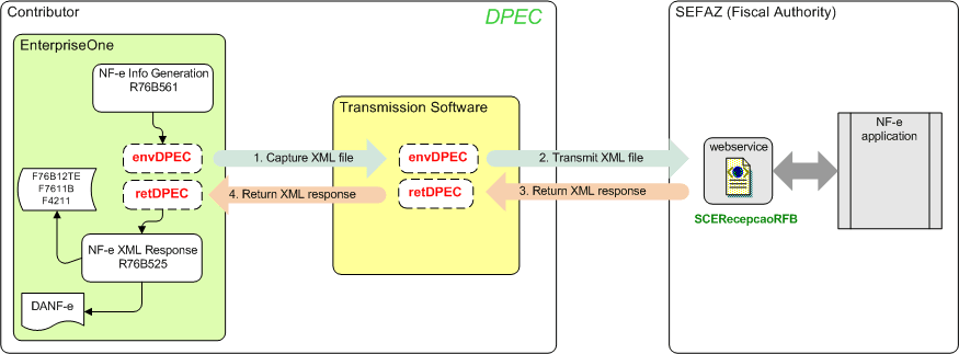 Process Flow for the retDPEC XML File