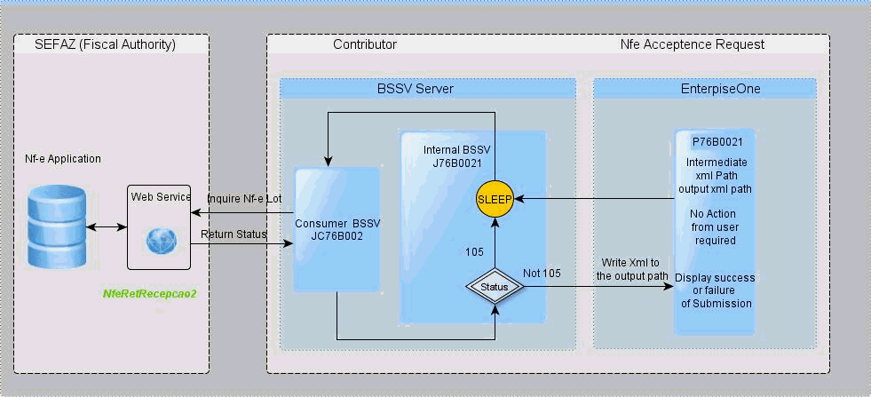 Process Flow for Send and Receive Intermediate (second) XML File