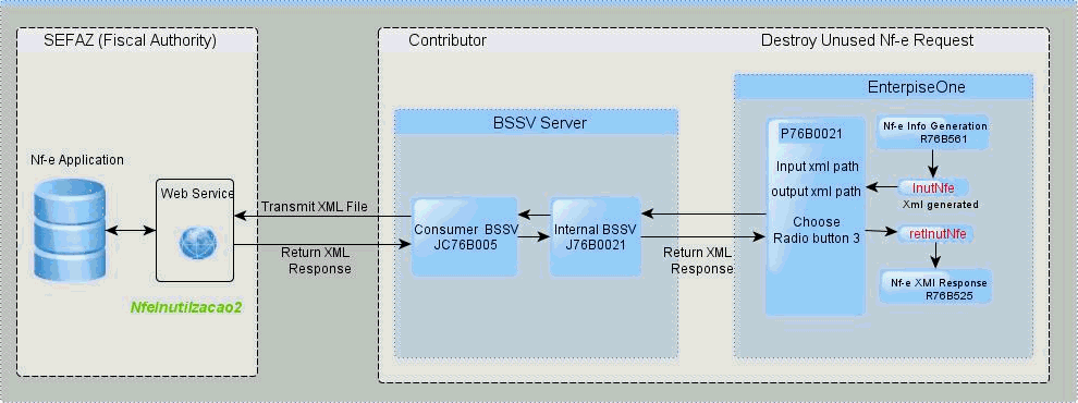 Process Flow for Destroyed NFEs