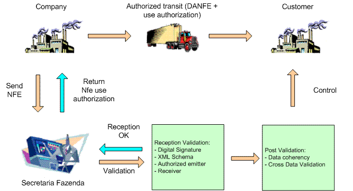 NFe and DANfe Transmission Process Flow