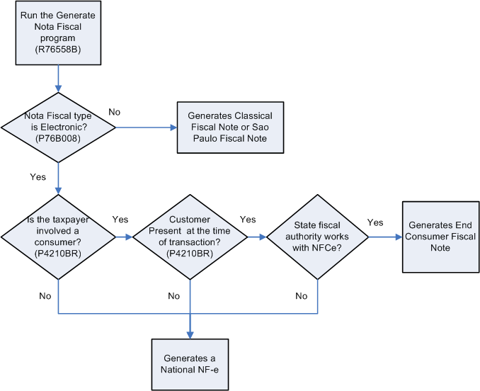 Nota Fiscal Type Definition