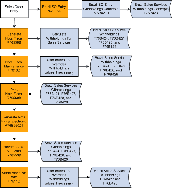 Programs Used for Sales of Services