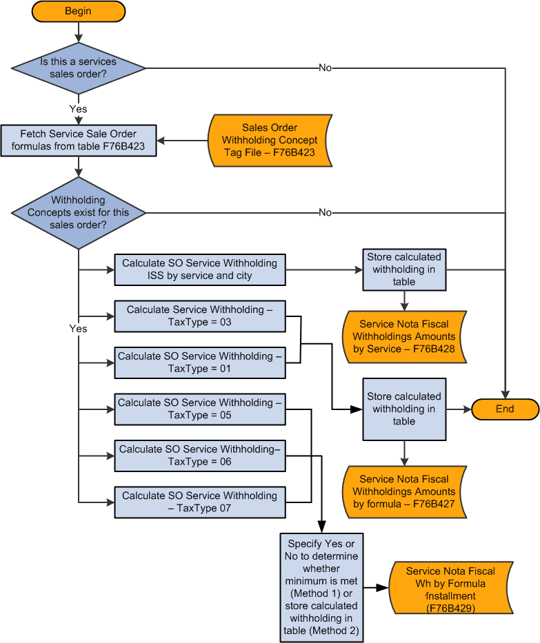 Process Flow for Calculations (Release 9.2 Update)