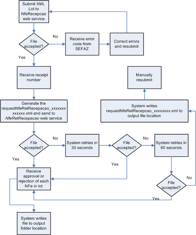 Submission and Response Process