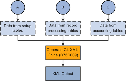 Process Flow for Setup for GL XML File (4 of 4).