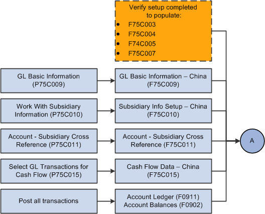 Process Flow for Setup for GL XML File (1 of 4).