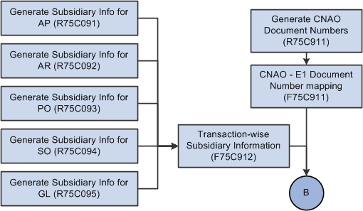 Process Flow for Setup for GL XML File (2 of 4).