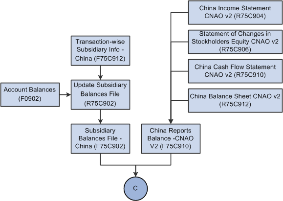 Process Flow for Setup for GL XML File (3 of 4).
