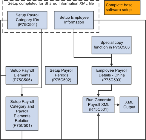 Process Flow for Setup for Payroll File.