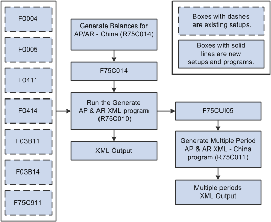 Process Flow of Setup for AR and AP XML Files.