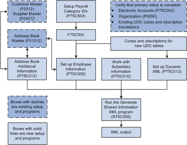 Process Flow for Setup for the Shared Information File.