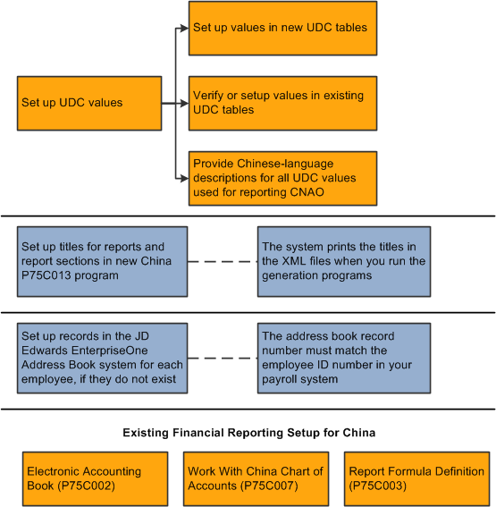 Process Flow of Primary Setup.