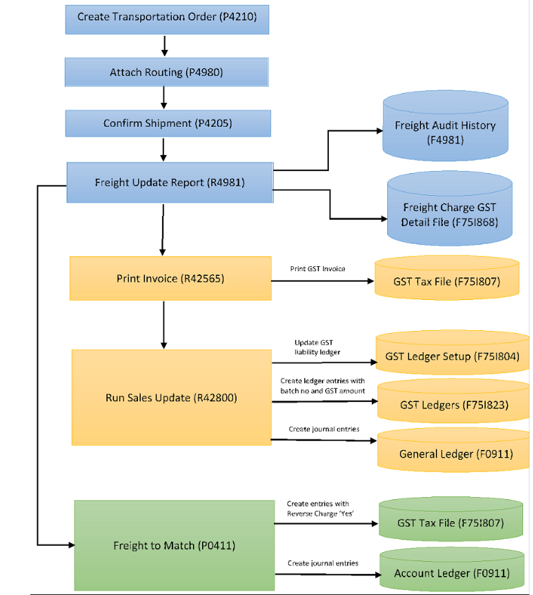 Process Flow for System Update Due to GST on Freight