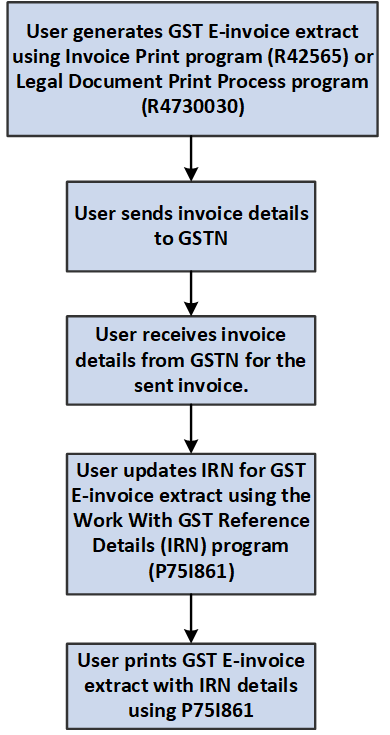 GST process flow for updating IRN