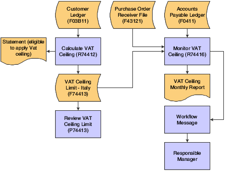 VAT ceiling process