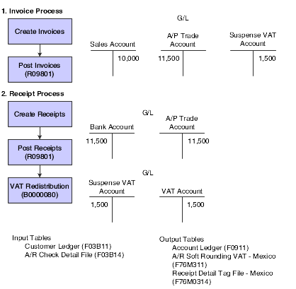 Mexican VAT - Invoices