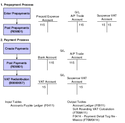 Mexican VAT - Prepayments