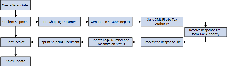 Process Flow for Sales