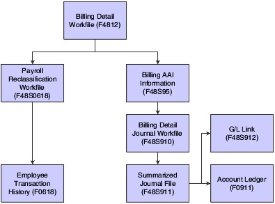 Revenue recognition tables