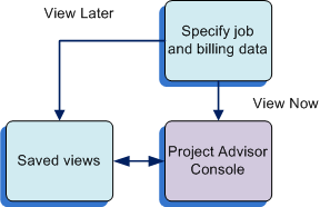 View Now and View Later Process Flow