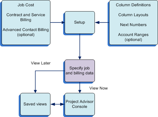JD Edwards EnterpriseOne In-Memory Project Portfolio Advisor Business Process