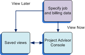 Process to Specify Job and Billing Data