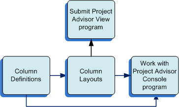Setup and Use of Column Definitions and Layouts