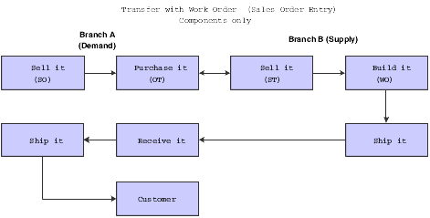 Configured combination order with work order