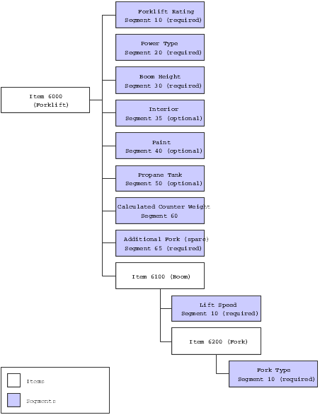 Multilevel Configured Item