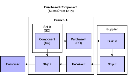 Purchased component order