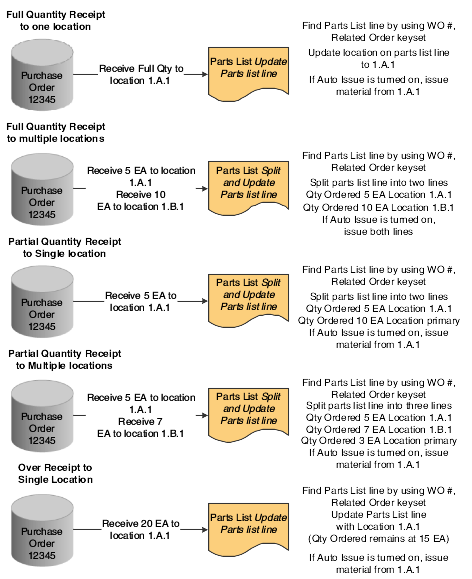 Receipt transactions for components of a configured item (1 of 2)