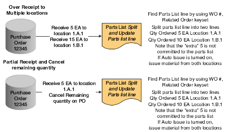 Receipt transactions for components of a configured item (2 of 2)