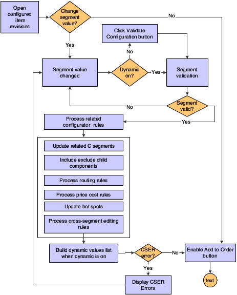 Rules processing
