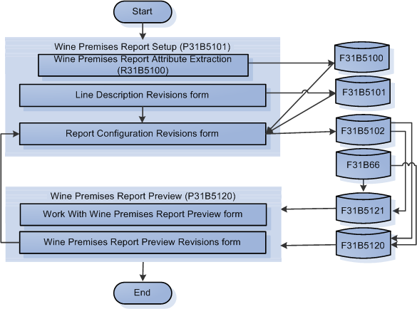 Wine Premises Report Generation Process Flow