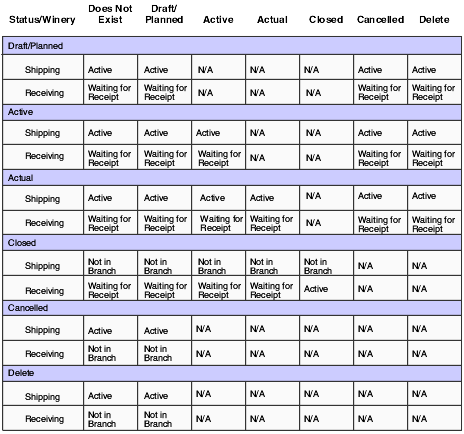 Shipping and receiving full tanks