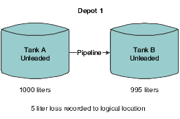 Example of bulk liquid transfer