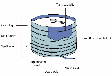 Bulk stock in a tank