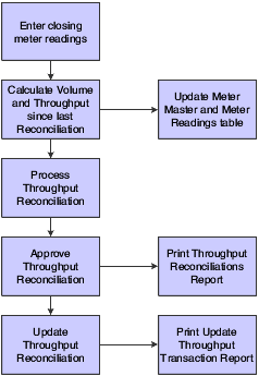 Throughput reconciliation process