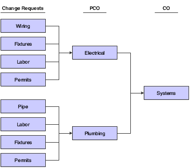 Hierarchy with high level of detail.