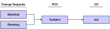 Hierarchy with low level of detail.