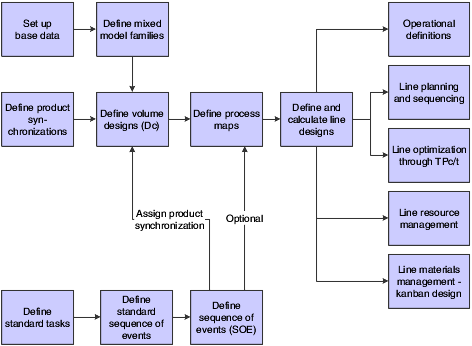 Line design processes
