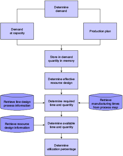 Resource management process flow