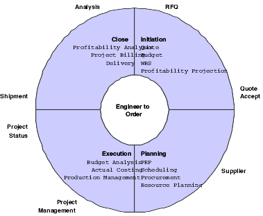 Project life cycle