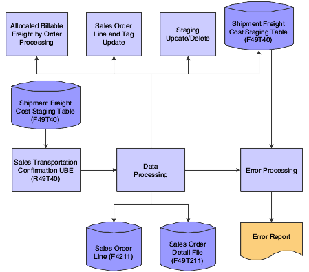 Sales Transportation Confirmation Process Flow