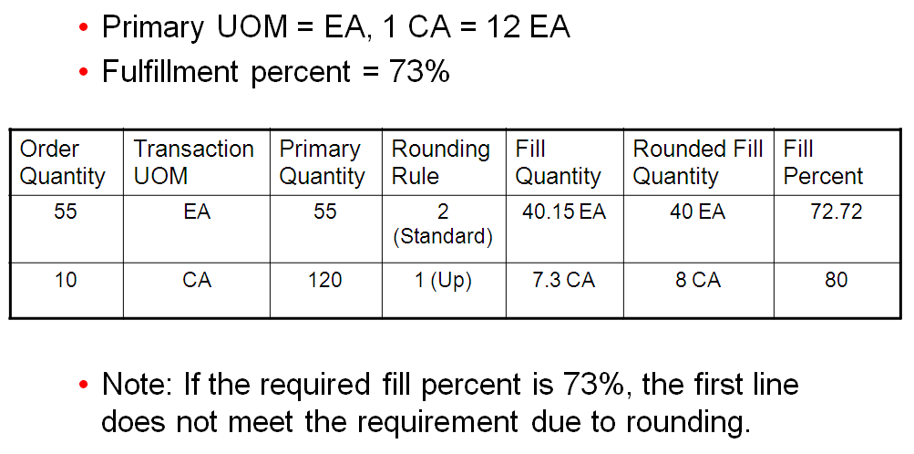Example that illustrates fulfillment rounding