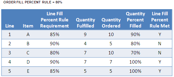 Example of sales order that fails to meet order fill percent requirements